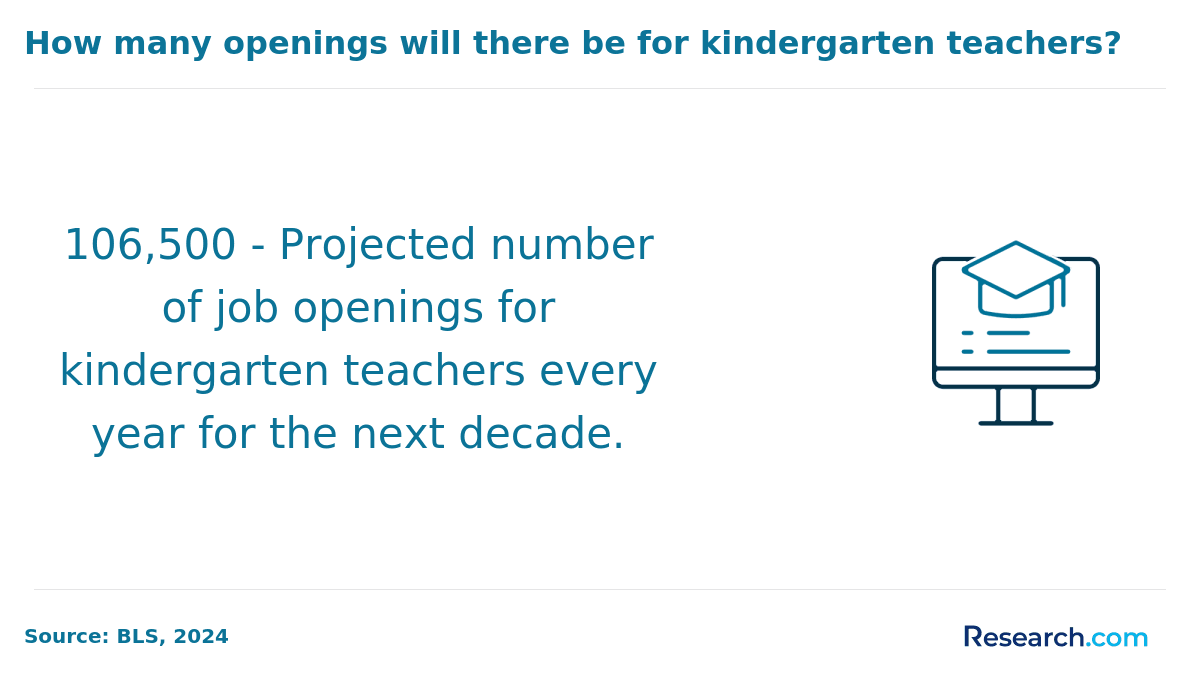How many openings will there be for kindergarten teachers?