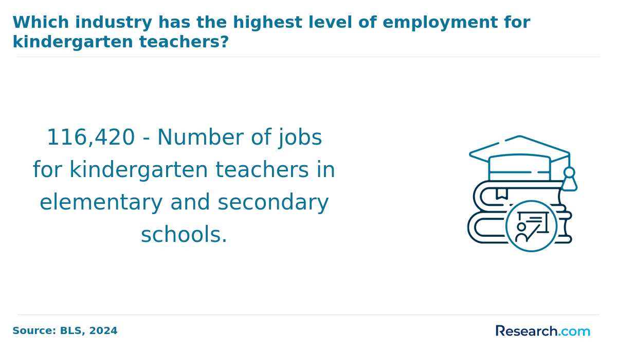 Which industry has the highest level of employment for kindergarten teachers?