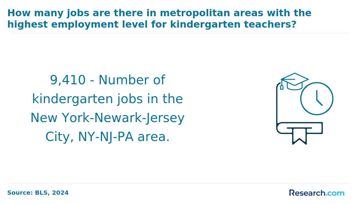 kindergarten teacher employment in metropolitan areas