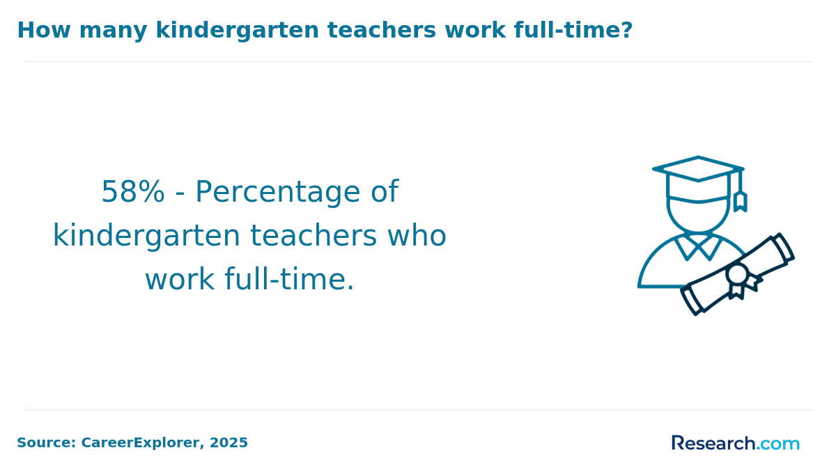 How many kindergarten teachers work full-time?