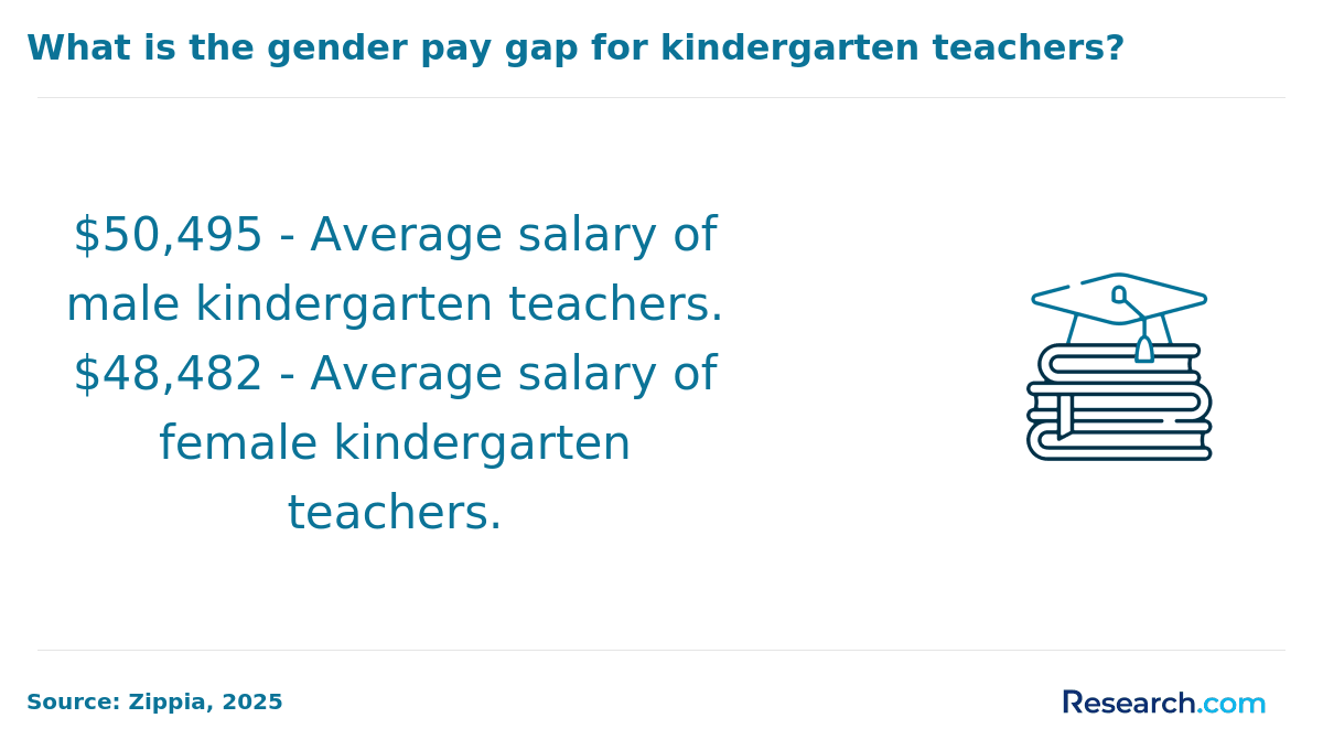 kindergarten teacher salary