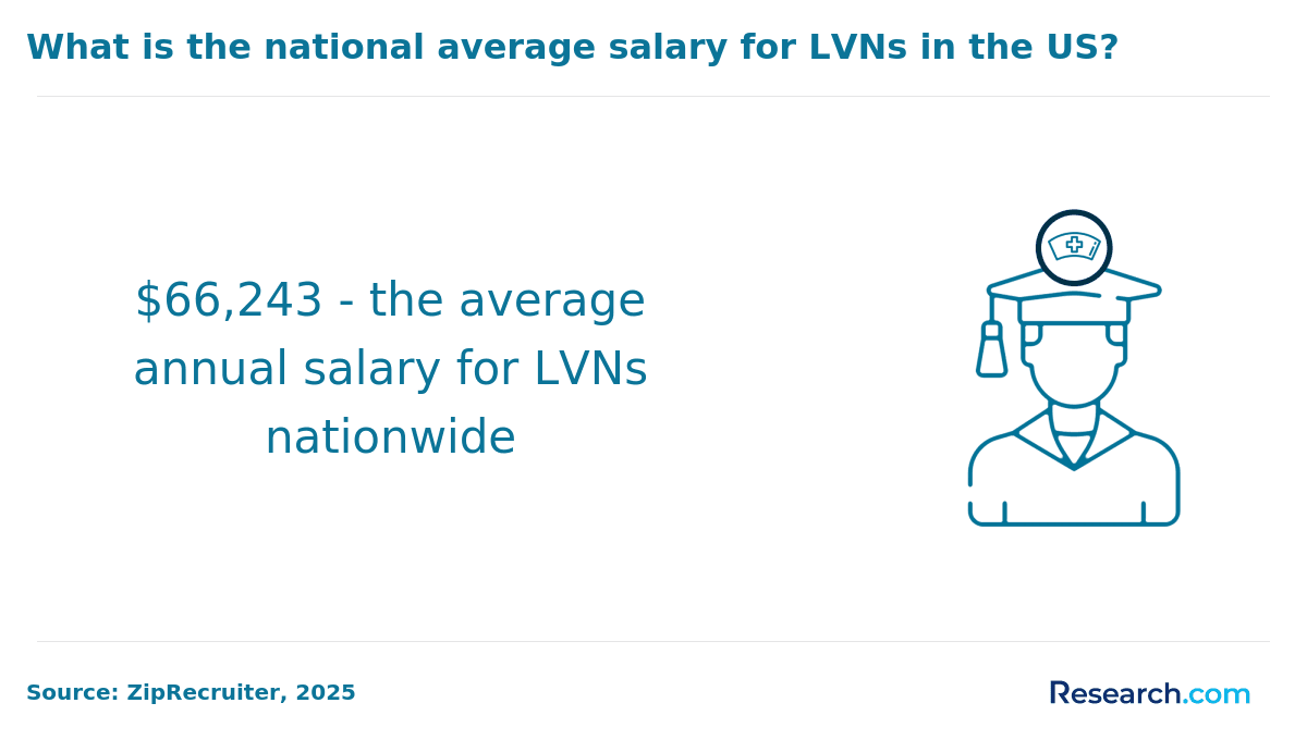 Average annual LVN salary