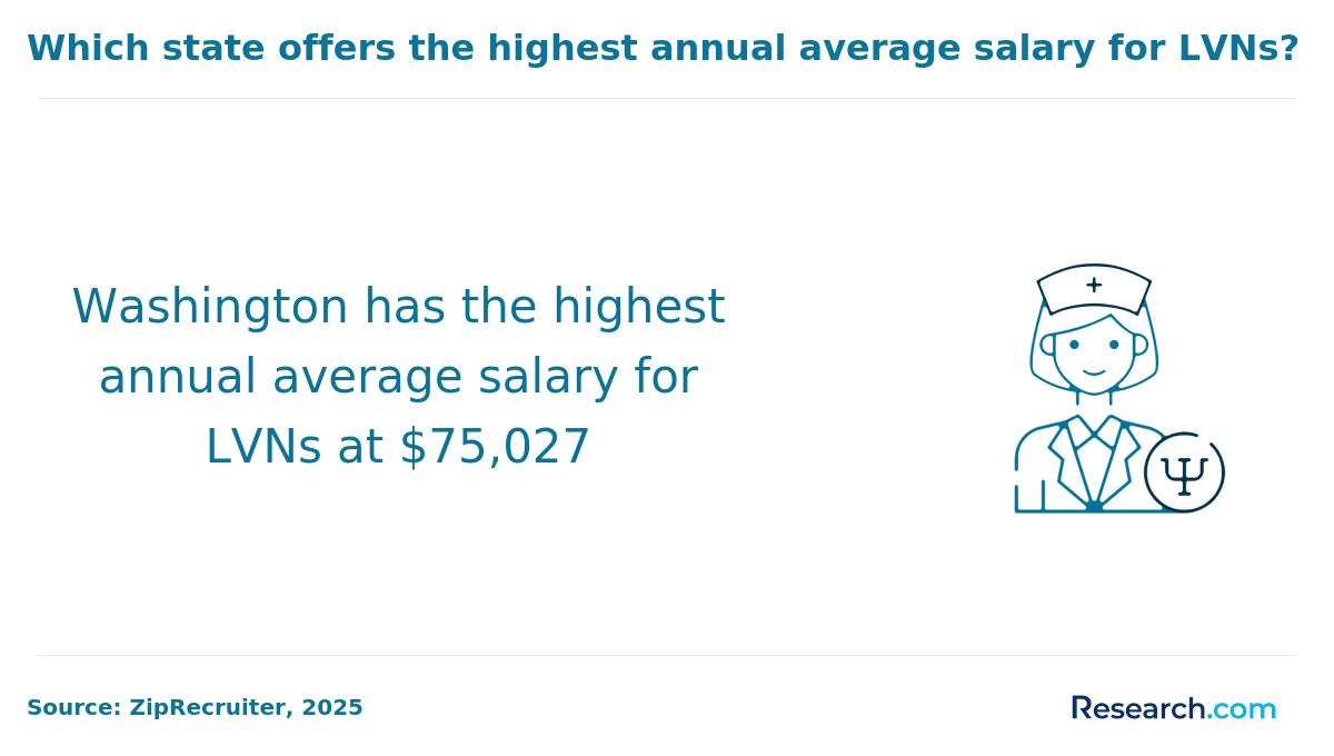 Highest-paying state for LVNs
