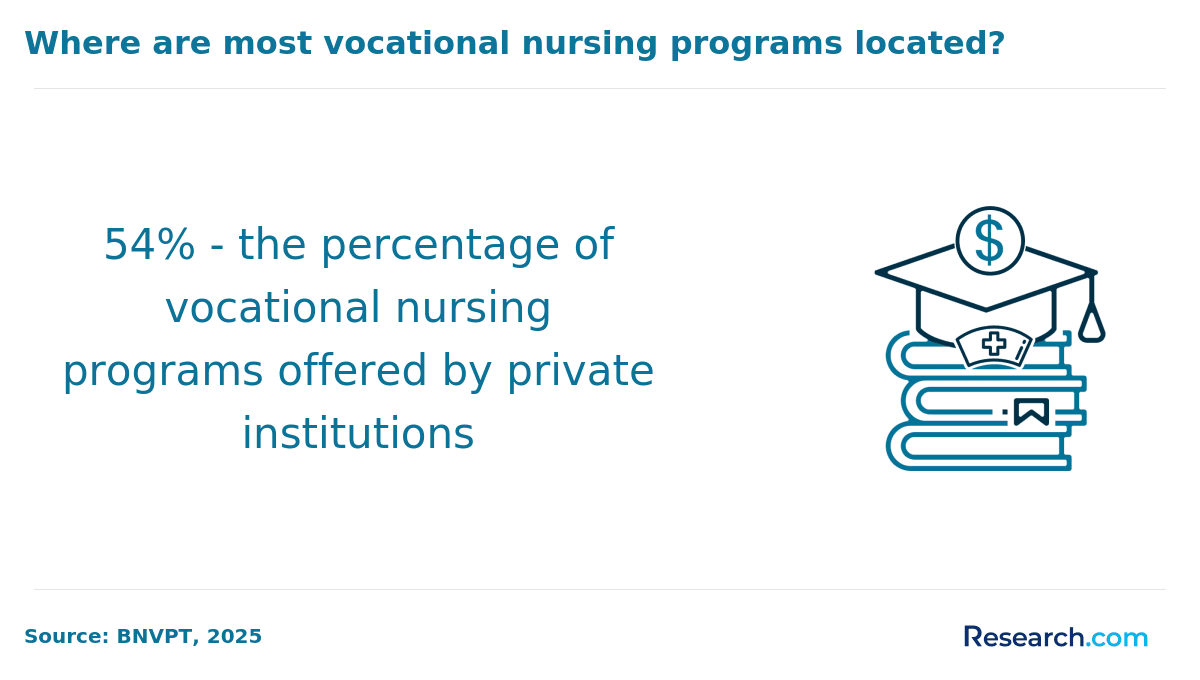 What are the most vocational nursing programs located?