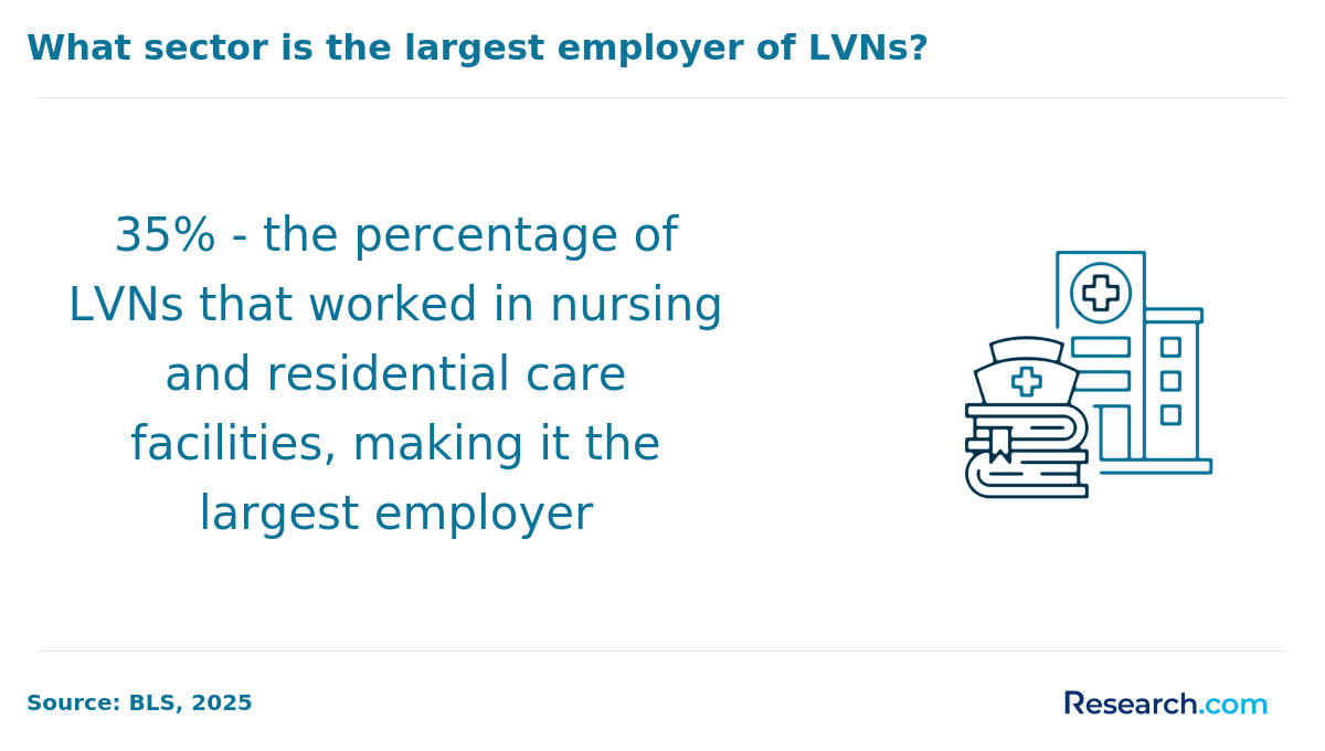 What sector is the largest employer of LVNs?