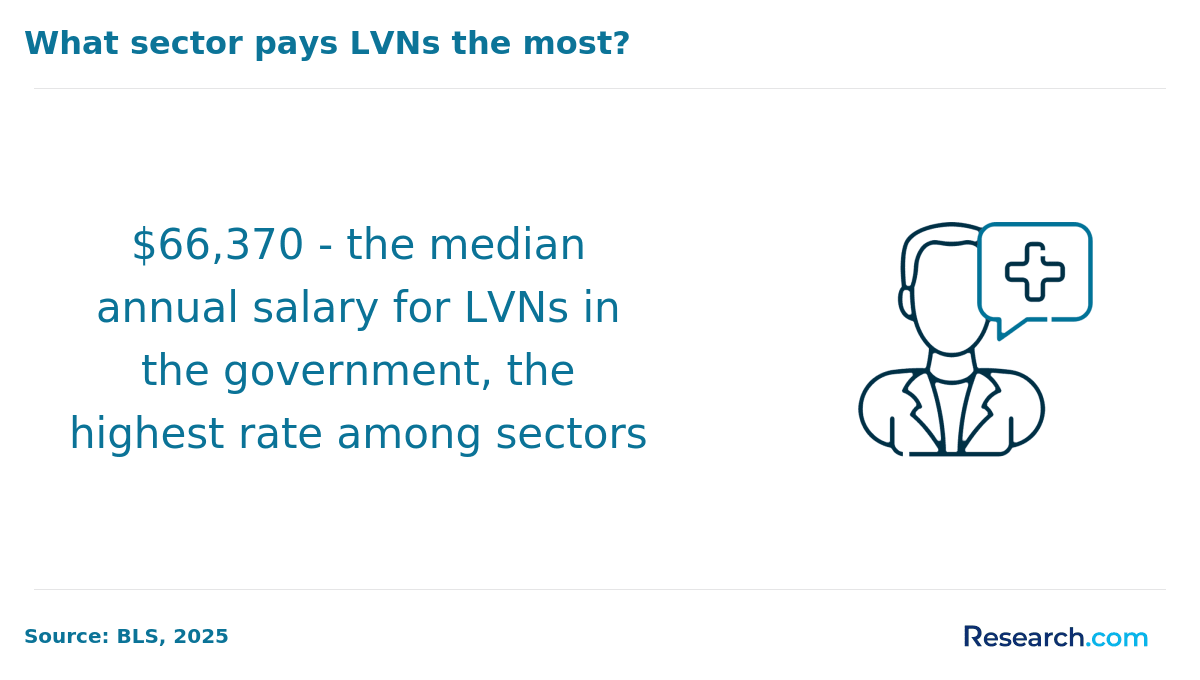 Annual median salary of LVNs employed by the government
