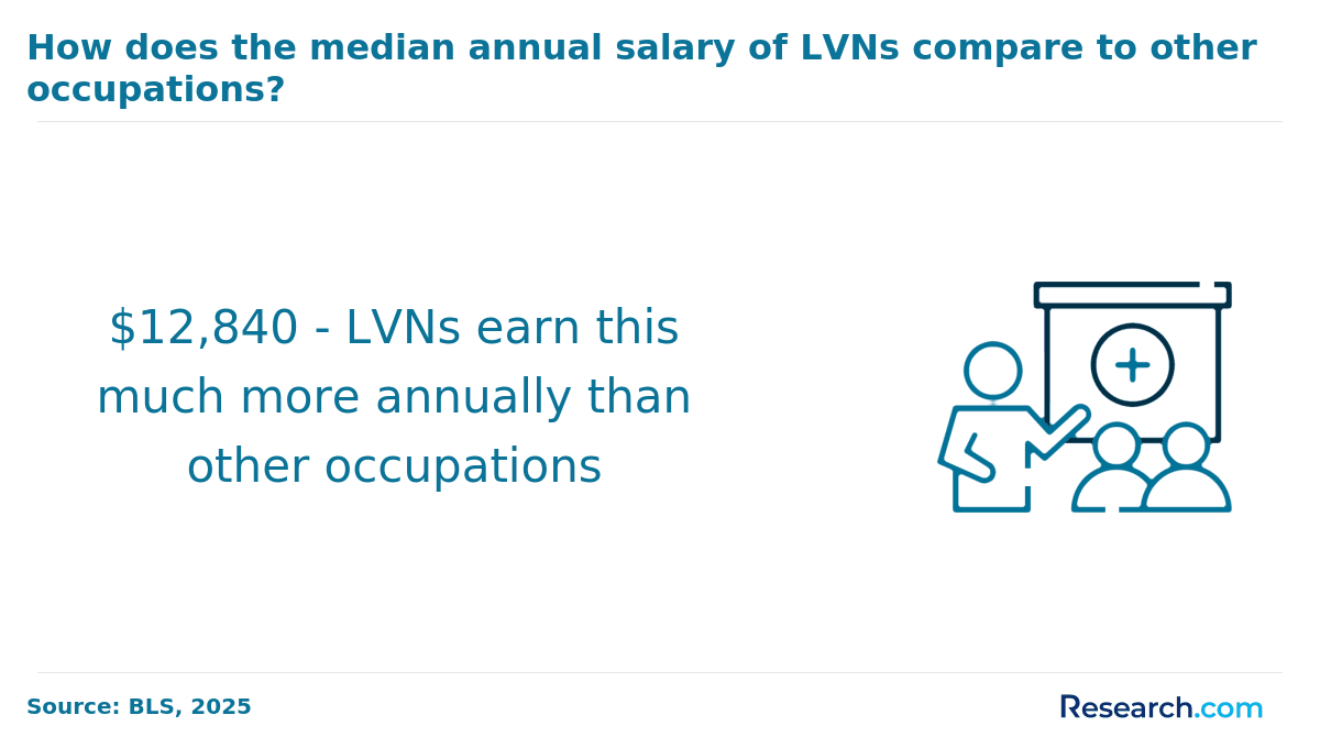 How does the median annual salary of LVNs compare to other occupations?