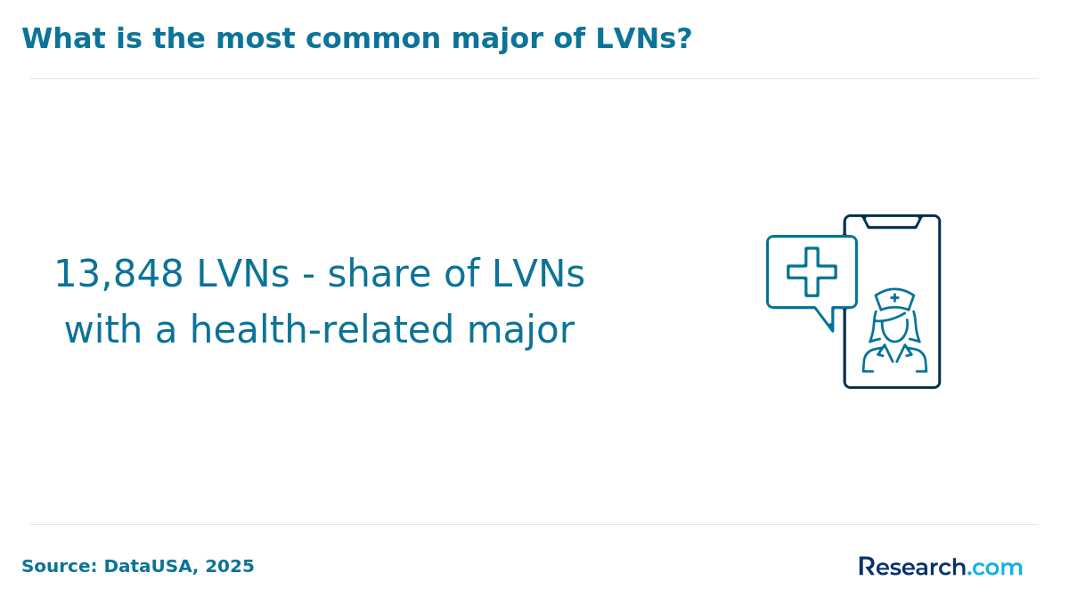 lpn major
