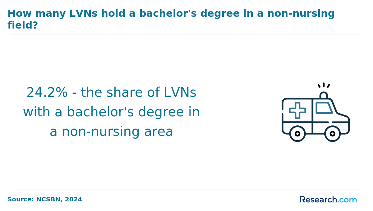 Percentage of LVNs with non-nursing bachelor's