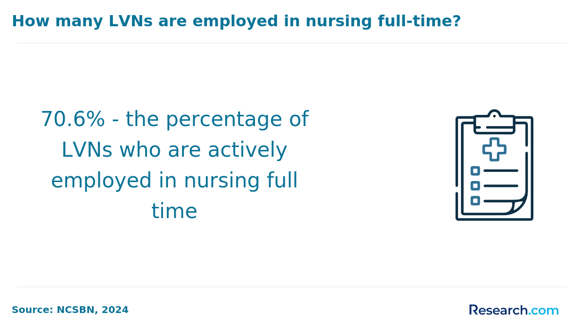 full-time LVNs