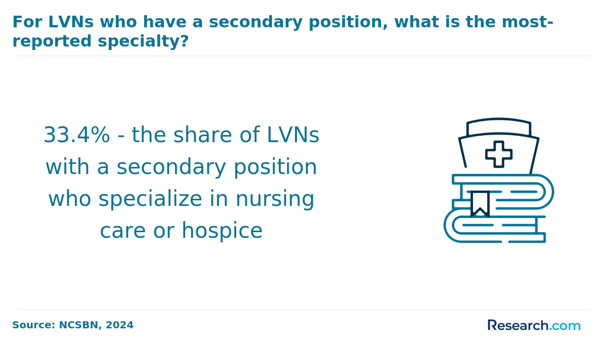For LVNs who have a secondary position, what is the most reported specialty?