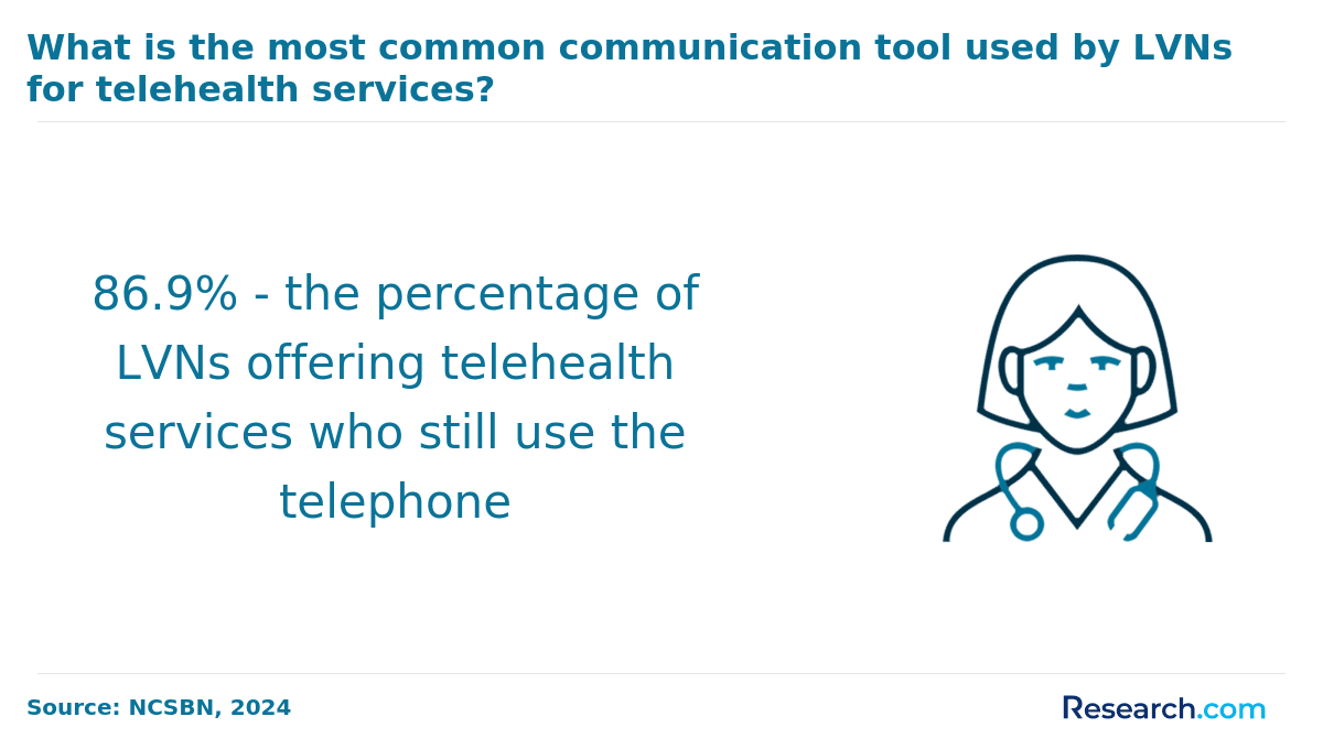 Most common communication tool among LVNs