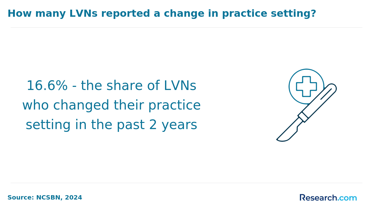 Percentage share of LVNs who changed their practice setting in the past 2 years