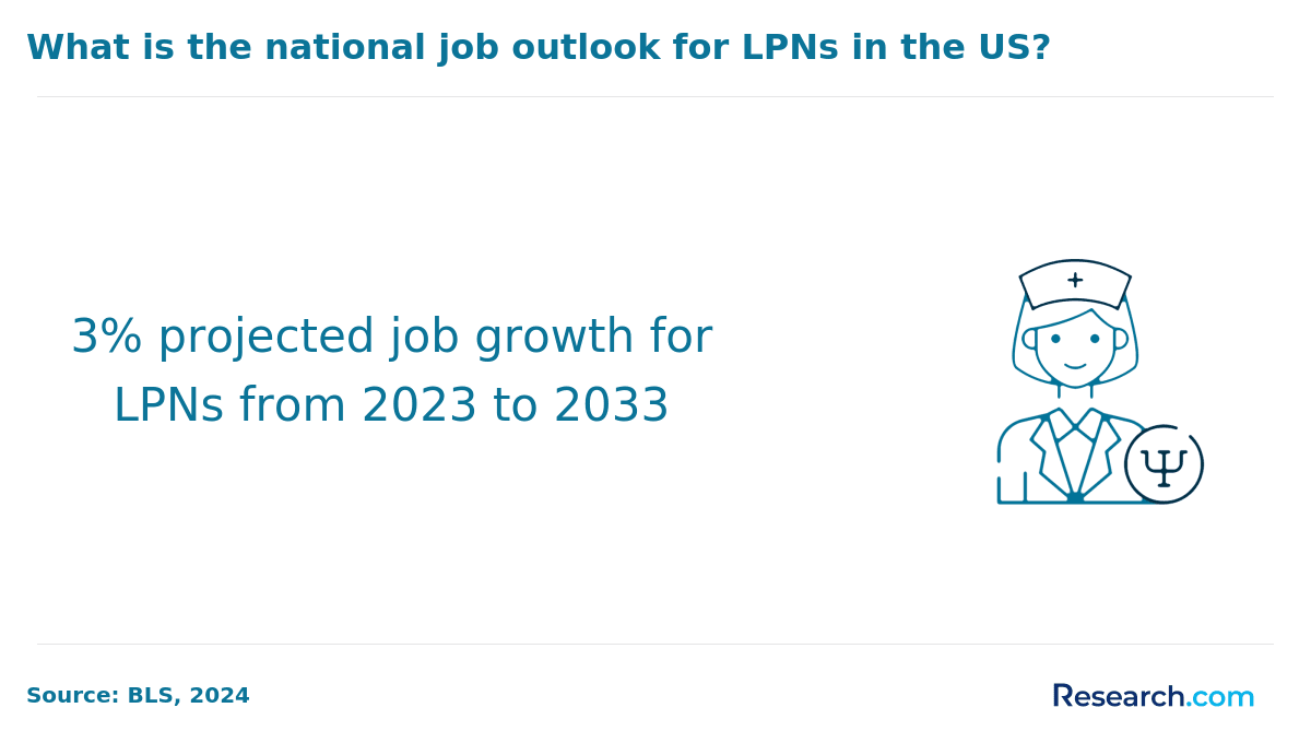 What is the national job outlook for LPNs in the US?