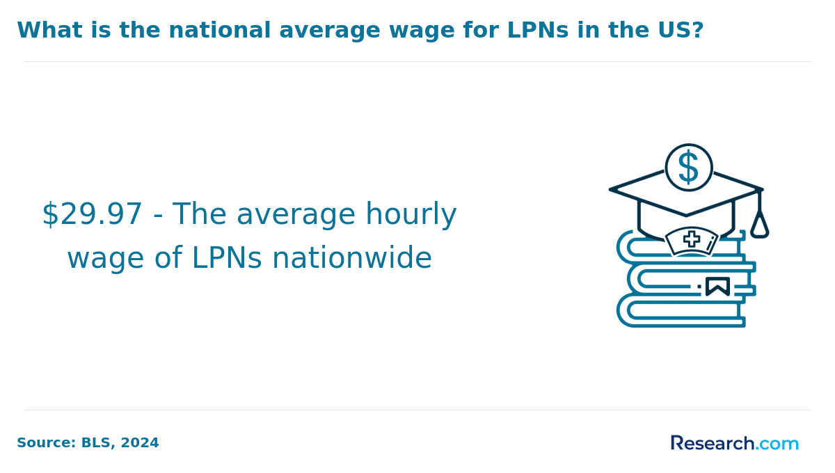 What is the national average wage for LPNs in the US?