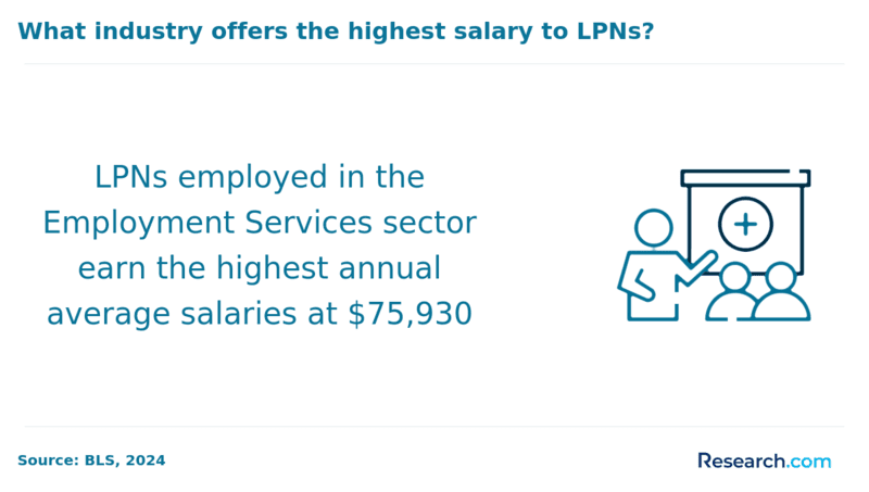 What industry offers the highest salary to LPNs?
