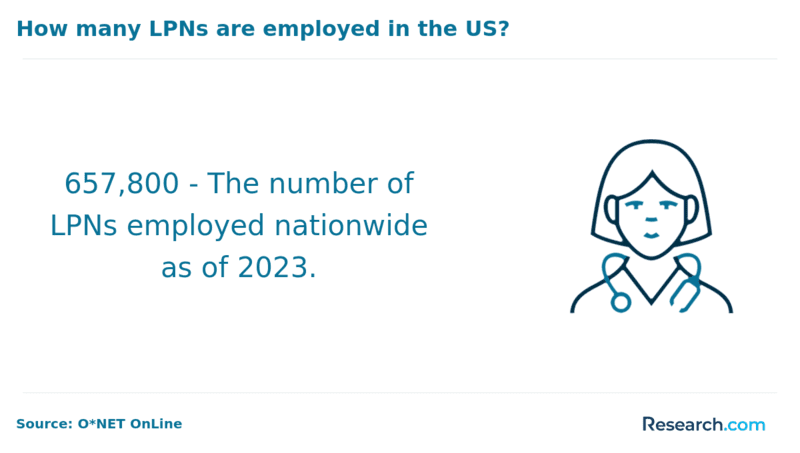 How many LPNs are employed in the US?