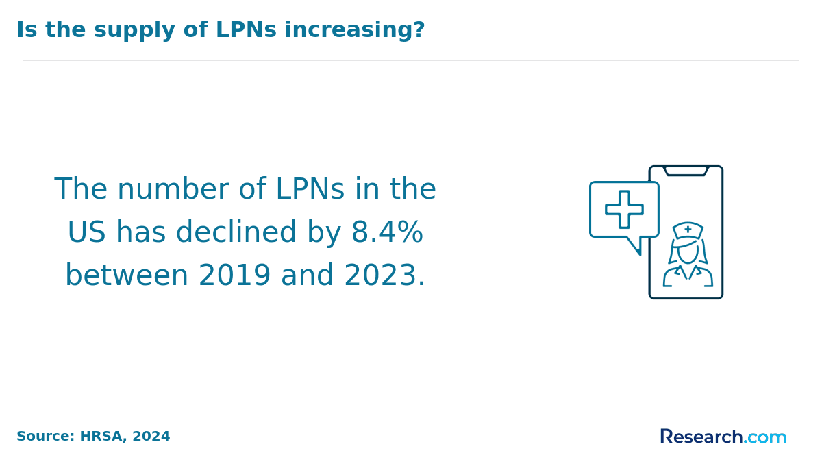 Is the supply of LPNs increasing?