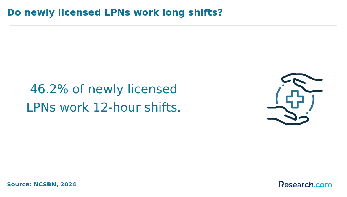 Do newly licensed LPNs work long shifts?