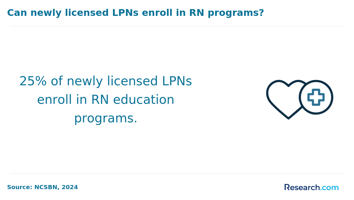 Number of LPNs enrolling in RN programs