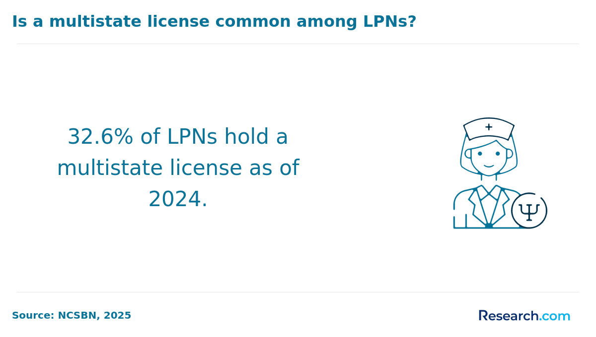 Number of nurses with multistate licenses