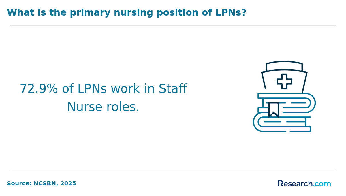 What is the primary nursing position of LPNs?
