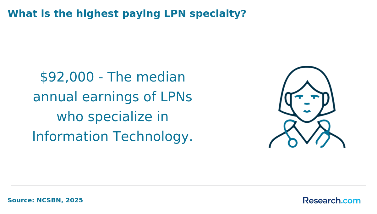 What is the highest paying LPN specialty?