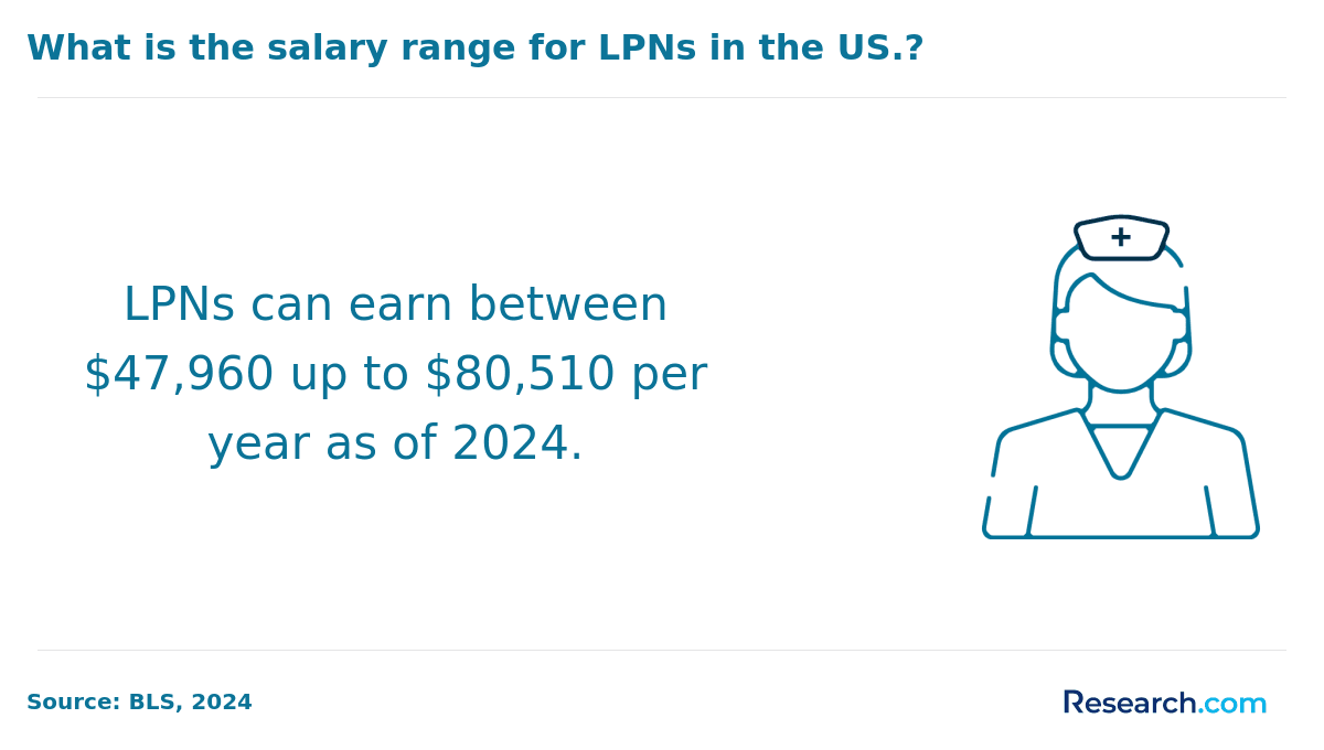 What is the salary range for LPNs in the US?