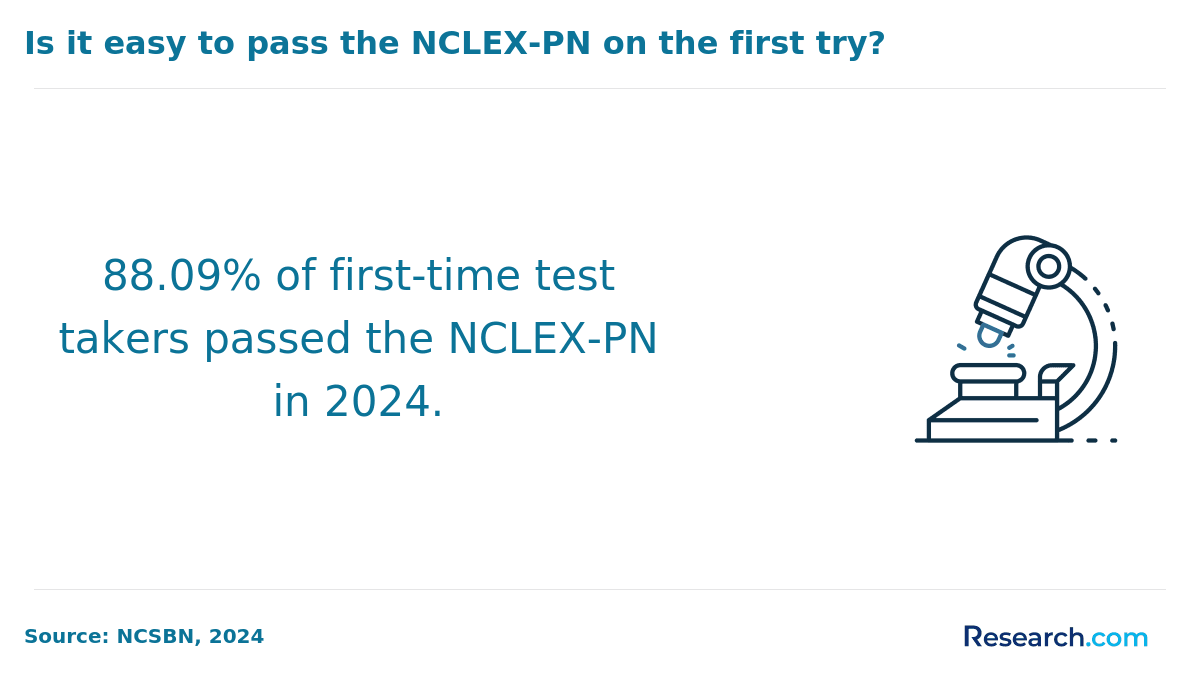 Passing rate of NLCEX-PN first-time takers
