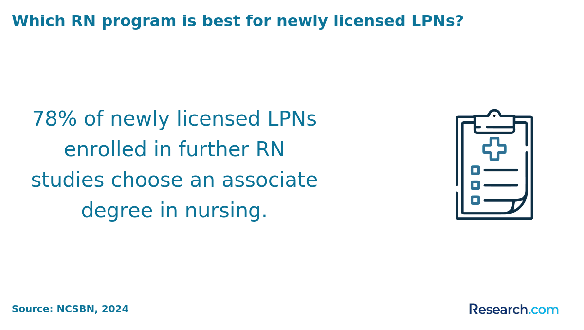 Number of new LPNs enrolled in ADN programs
