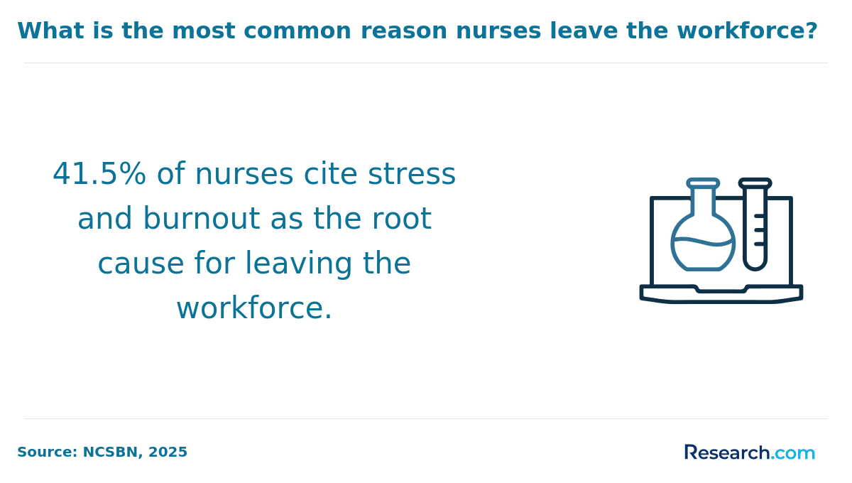 Common reason nurses leave workforce