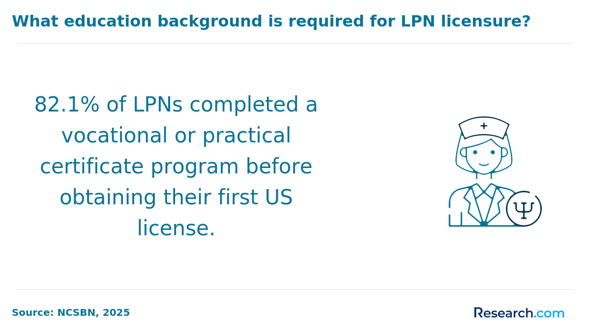 education background of LPN license holders