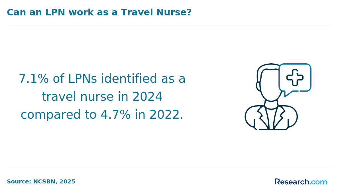 The number of LPNs working as travel nurses has decreased between 2024 and 2022.