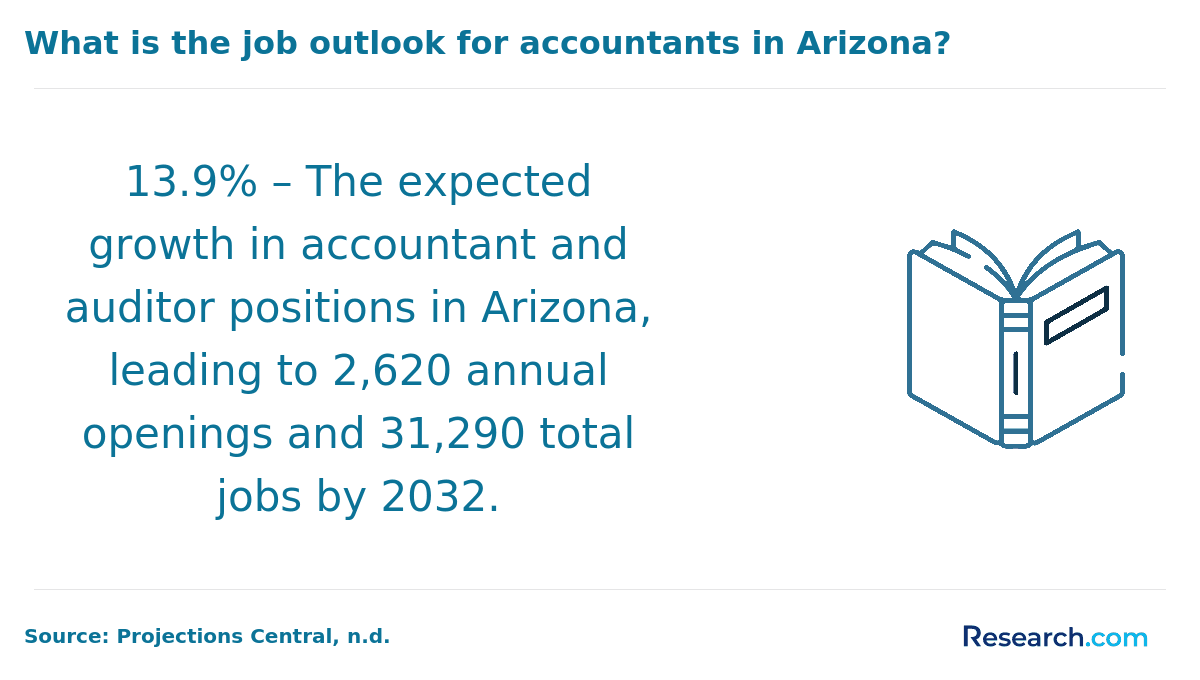 What is the job outlook for accounts in Arizona?