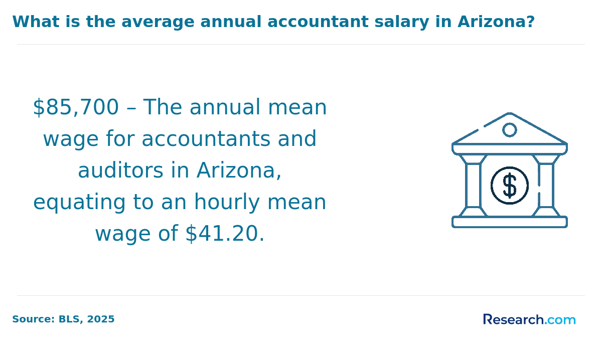 What is the average annual accountant salary in Arizona?