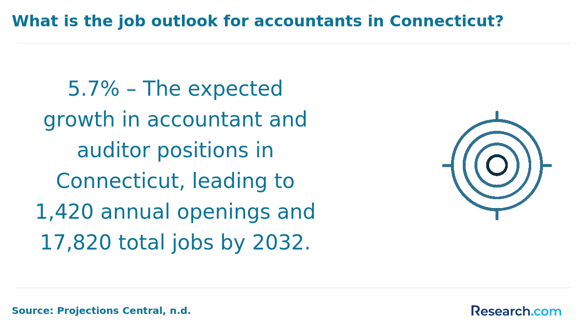 The projected job growth rate for accountants in Connecticut