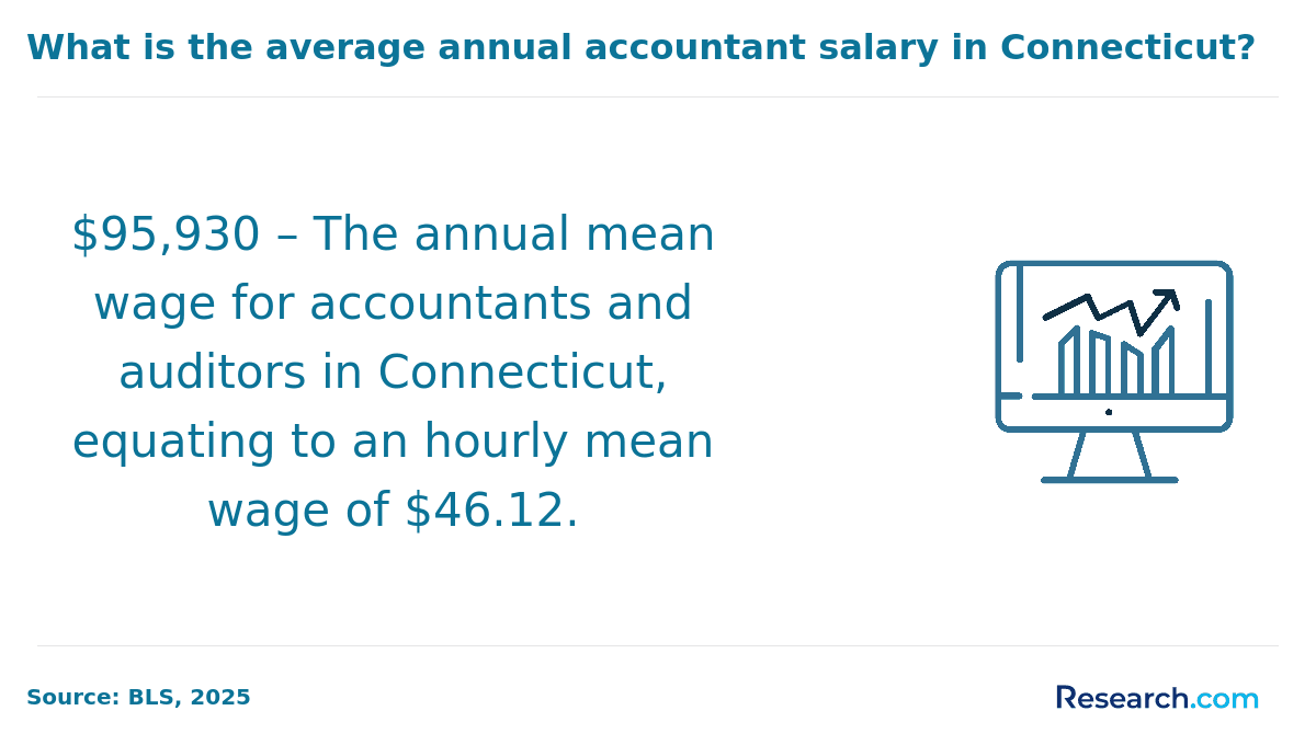 The average annual salary of an accountant in Connecticut
