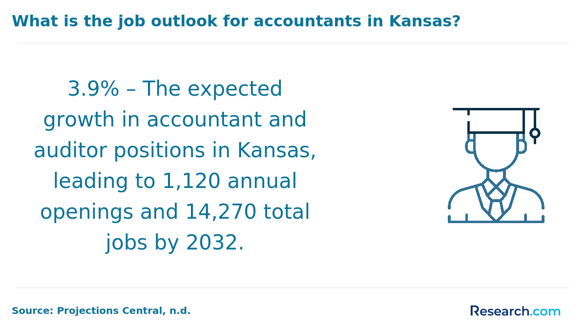 The demand for auditors in Kansas will grow until 2032.