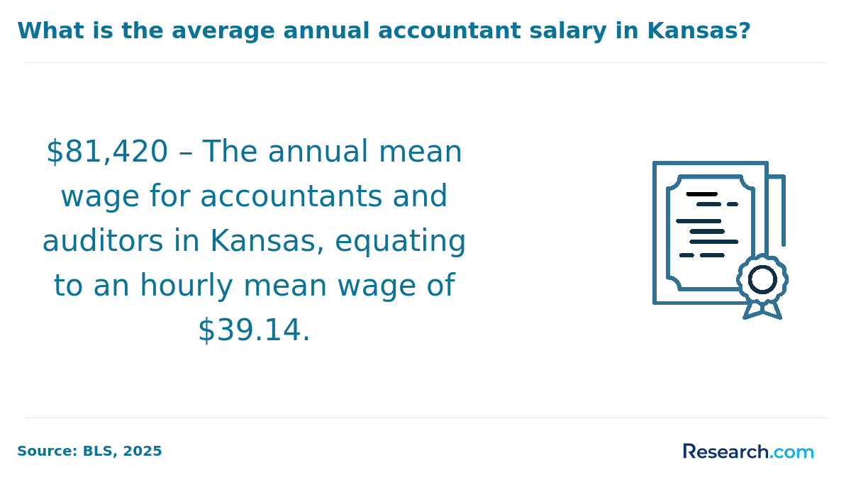 Accountants and auditors earn over $80,000 in Kansas.