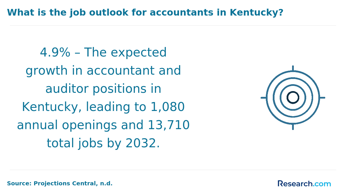 Job outlook for Kentucky accountants