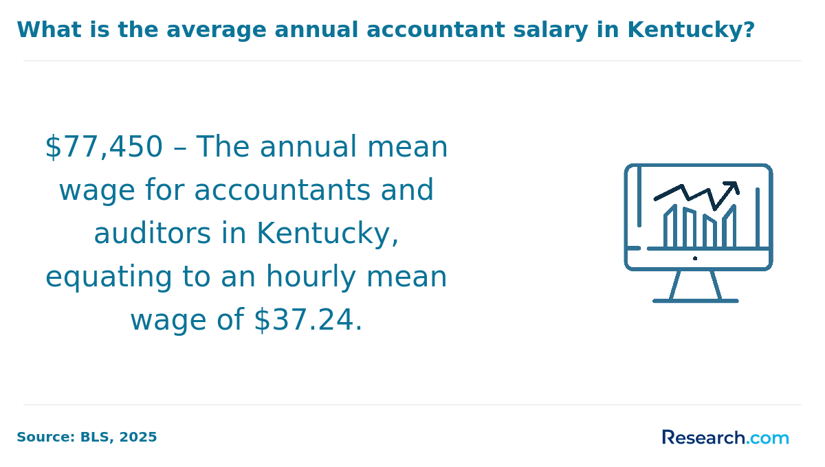 Annual mean wage for accountants in Kentucky
