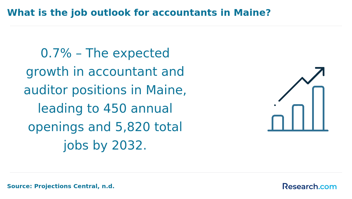 What is the job outlook for accountants in Maine?&nbsp;