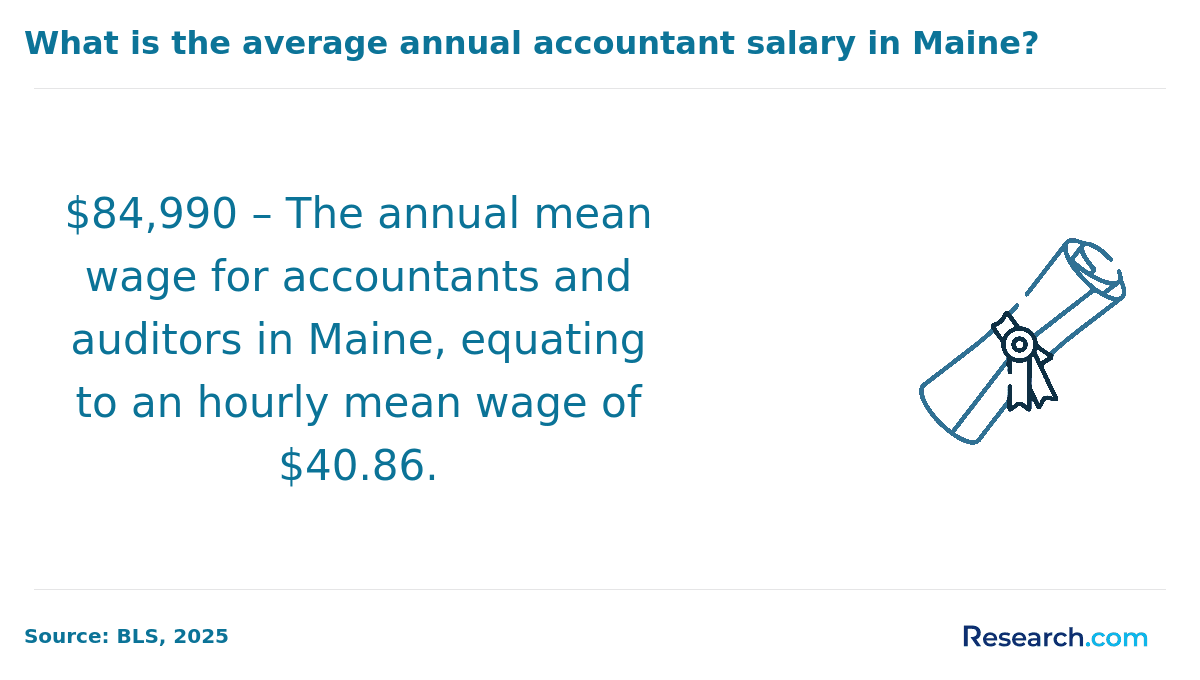 What is the average annual accountant salary in Maine?&nbsp;
