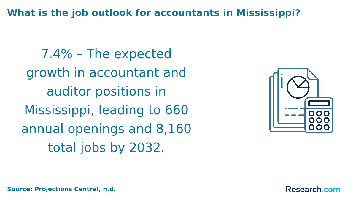 The projected growth rate of accountants in Mississippi