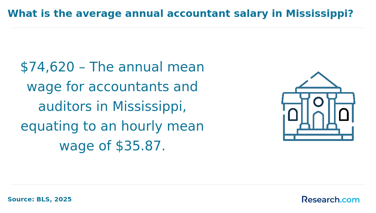 The annual average salary of accountants in Mississippi