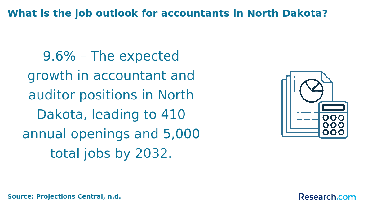 What is the job outlook for accountants in North Dakota?&nbsp;