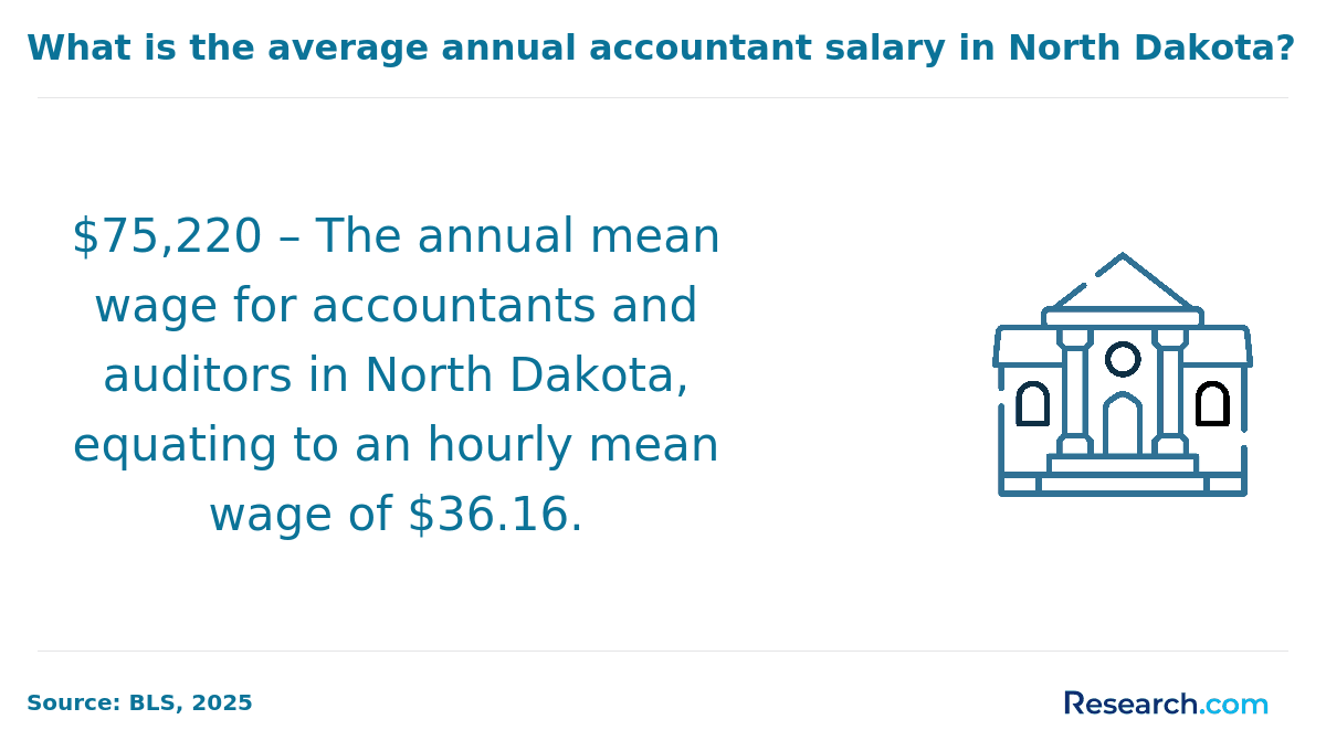 What is the average annual accountant salary in North Dakota?&nbsp;