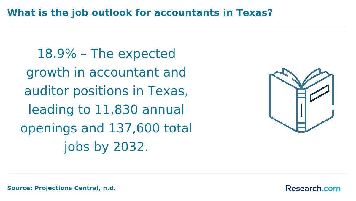 Projected job demand for accountants in Texas by 2032