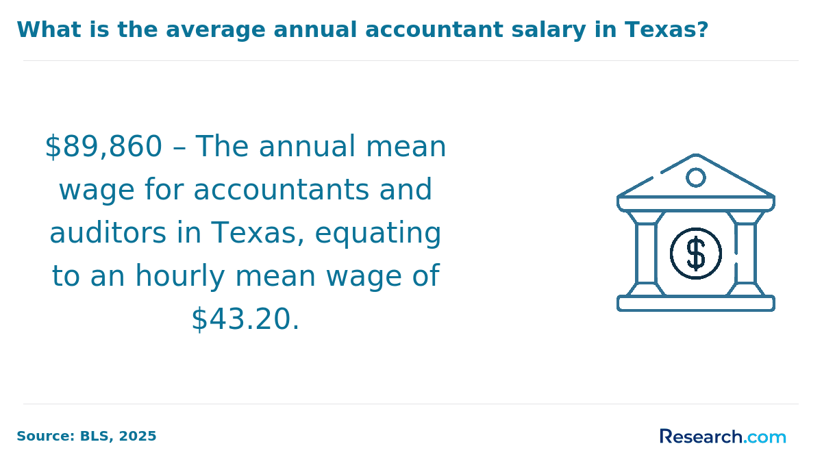The annual average salary for accountants in Texas