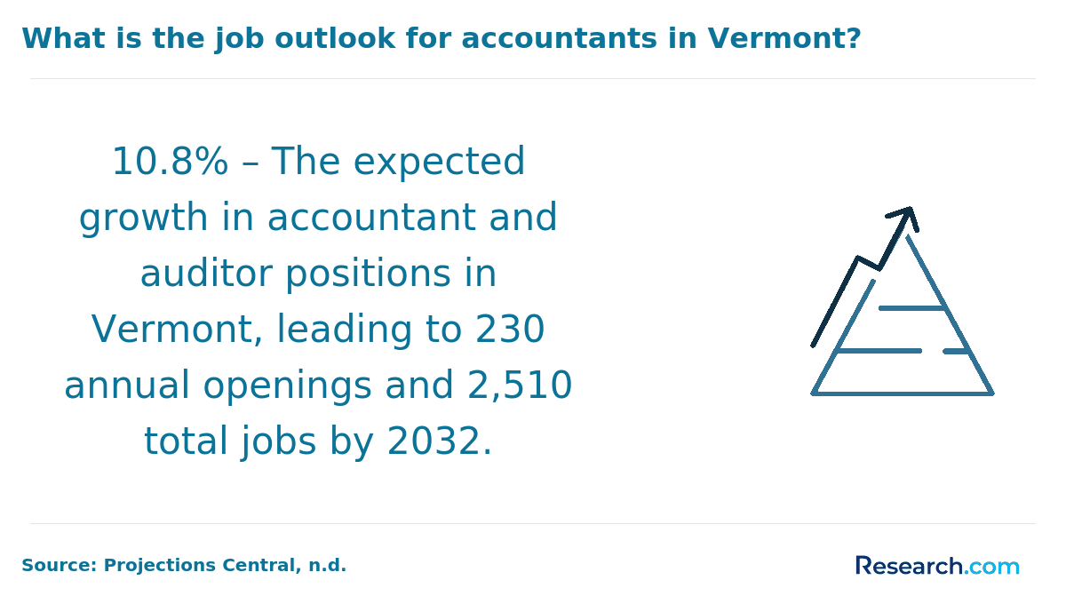 The job growth rate for accountants in Vermont